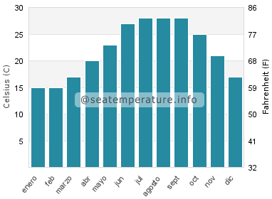 Temperatura del agua del mar en Shijing