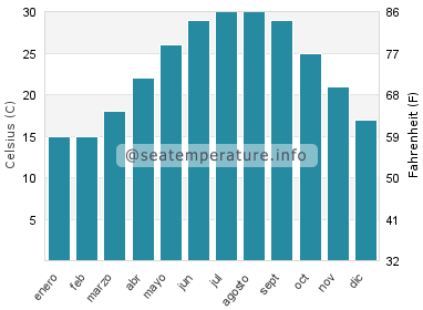 Temperatura del agua del mar en Shoreacres