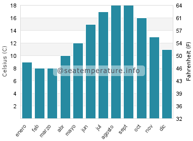 Temperatura del agua del mar en Shoreham-by-Sea