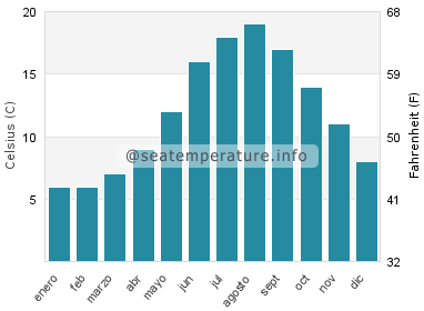 Temperatura del agua del mar en Shotley Gate