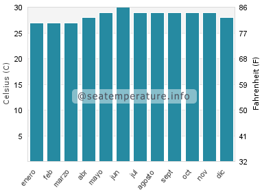 Temperatura del agua del mar en Siari
