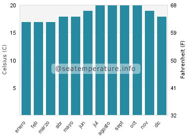 Temperatura del agua del mar en Sidi Ifni