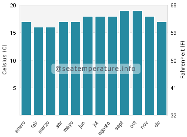 Temperatura del agua del mar en Sidi Kaouki