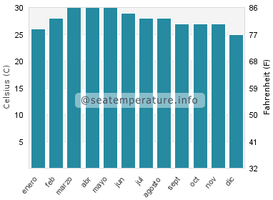 Temperatura del agua del mar en Siem Reap