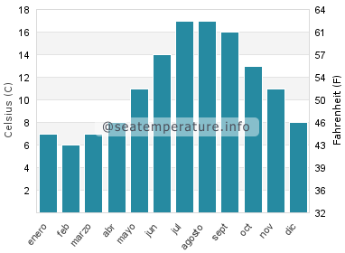 Temperatura del agua del mar en Silecroft