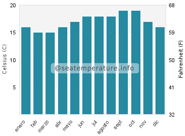 Temperatura del agua del mar en Sines