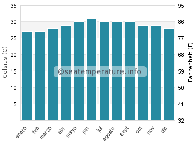 Temperatura del agua del mar en Siruma