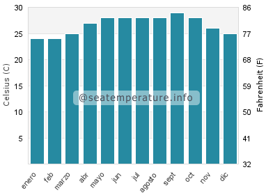 Temperatura del agua del mar en Sisal