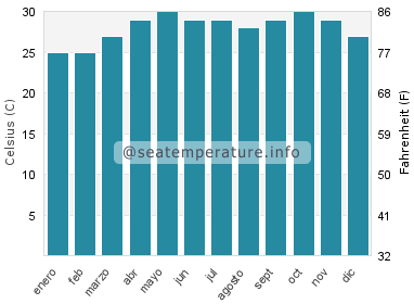 Temperatura del agua del mar en Sittwe