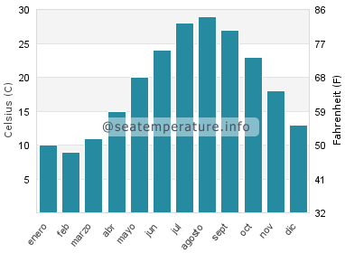Temperatura del agua del mar en Sizhoutou