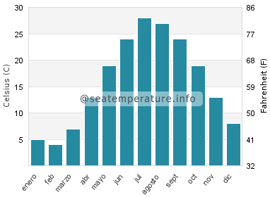 Temperatura del agua del mar en Smith Island