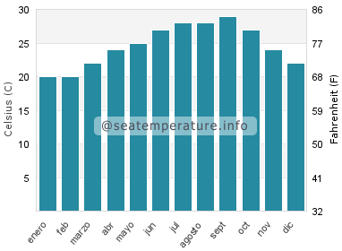 Temperatura del agua del mar en South Patrick Shores