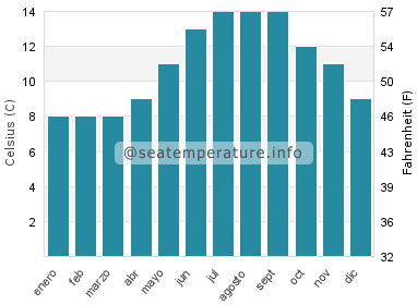 Temperatura del agua del mar en Southworth