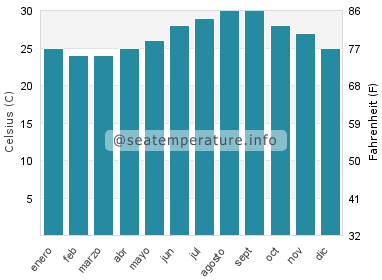 Temperatura del agua del mar en Spanish Wells
