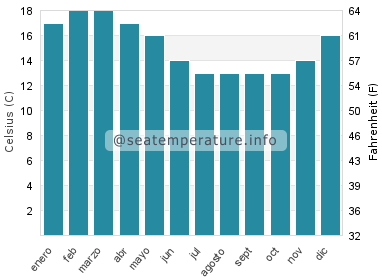 Temperatura del agua del mar en St Helens