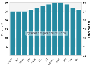 Temperatura del agua del mar en Steventon