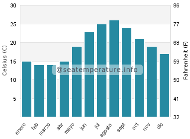 Temperatura del agua del mar en Ston