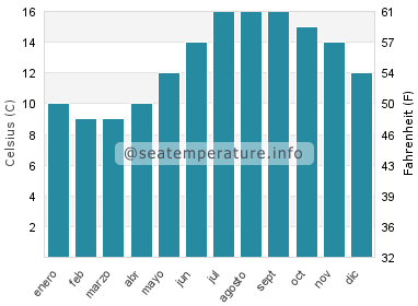 Temperatura del agua del mar en Strete