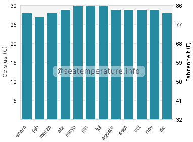 Temperatura del agua del mar en Sual