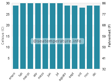 Temperatura del agua del mar en Sumatra