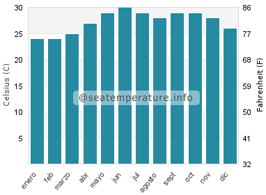 Temperatura del agua del mar en Sur