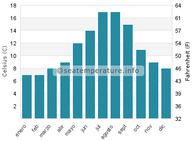Temperatura del agua del mar en Surrey