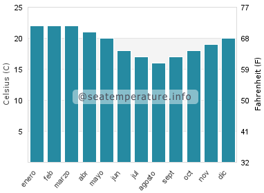 Temperatura del agua del mar en Sussex Inlet
