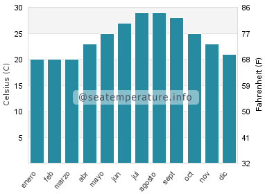 Temperatura del agua del mar en Taipéi