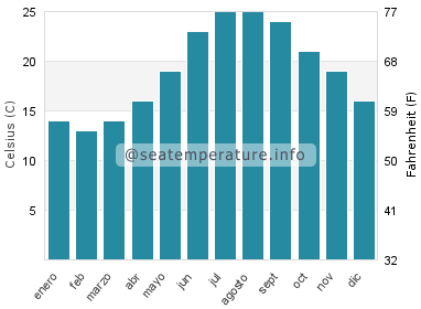 Temperatura del agua del mar en Tale