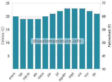 Temperatura del agua del mar en Taliarte
