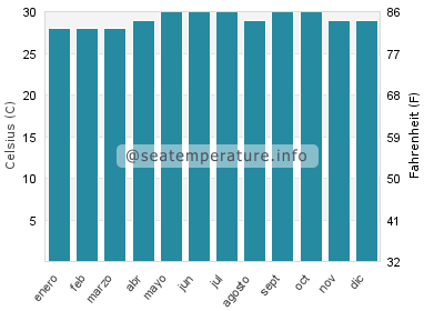 Temperatura del agua del mar en Tanque