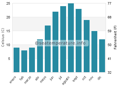 Temperatura del agua del mar en Tavsancil