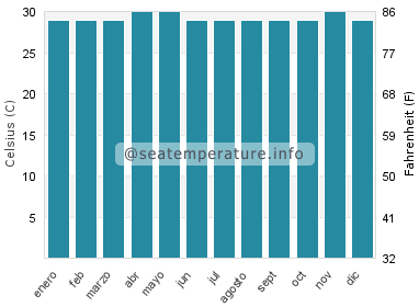 Temperatura del agua del mar en Ternate