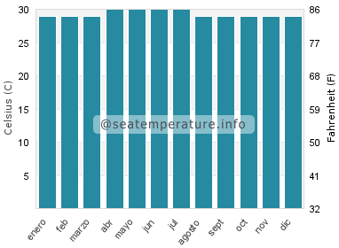Temperatura del agua del mar en Thinadhoo