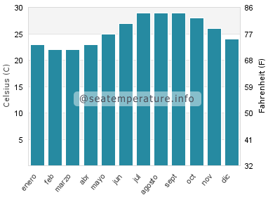 Temperatura del agua del mar en Tokashiki