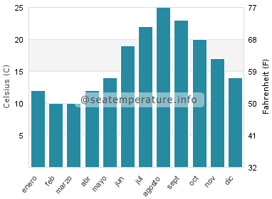 Temperatura del agua del mar en Tonghae
