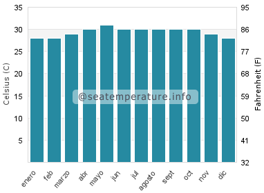 Temperatura del agua del mar en Tumpat