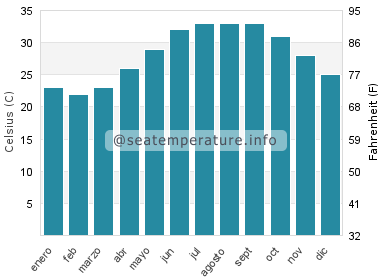 Temperatura del agua del mar en Umm al-Qaywayn