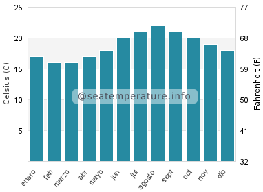 Temperatura del agua del mar en Urbanización Atlanterra