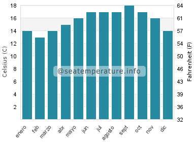 Temperatura del agua del mar en Valadares