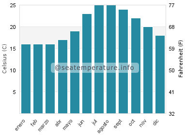 Temperatura del agua del mar en Vathi