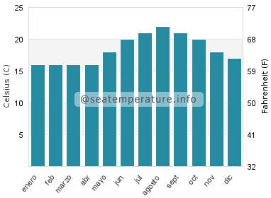 Temperatura del agua del mar en Vejer de la Frontera