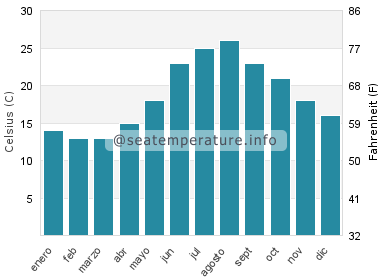 Temperatura del agua del mar en Veli Rat