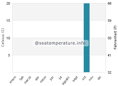 Temperatura del agua del mar en Verudela