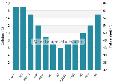 Temperatura del agua del mar en Villarrica