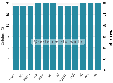 Temperatura del agua del mar en Waisai