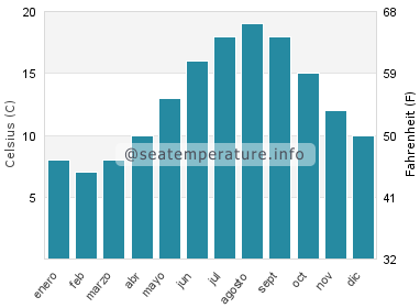 Temperatura del agua del mar en Warsash