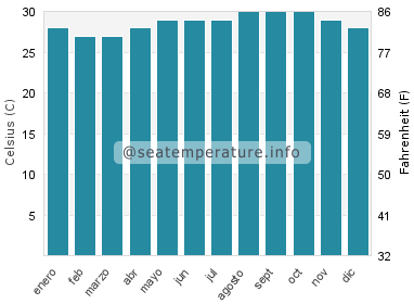 Temperatura del agua del mar en White House
