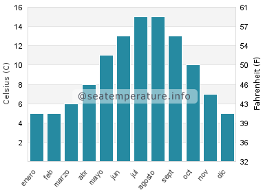 Temperatura del agua del mar en Windermere
