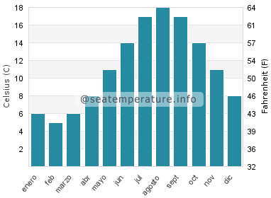 Temperatura del agua del mar en Winterton-on-Sea